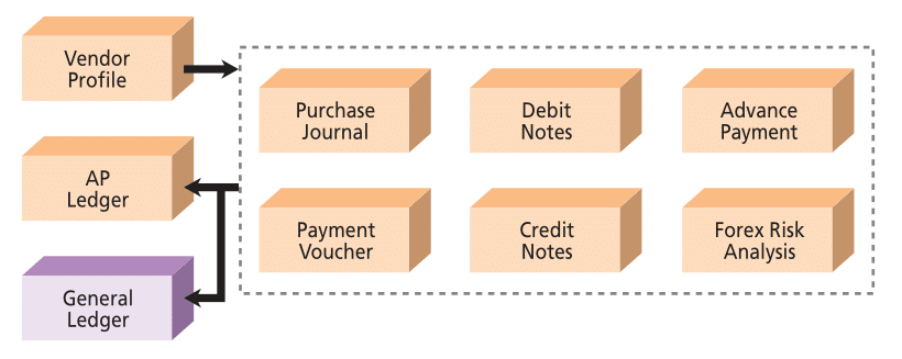 Accounts Payable