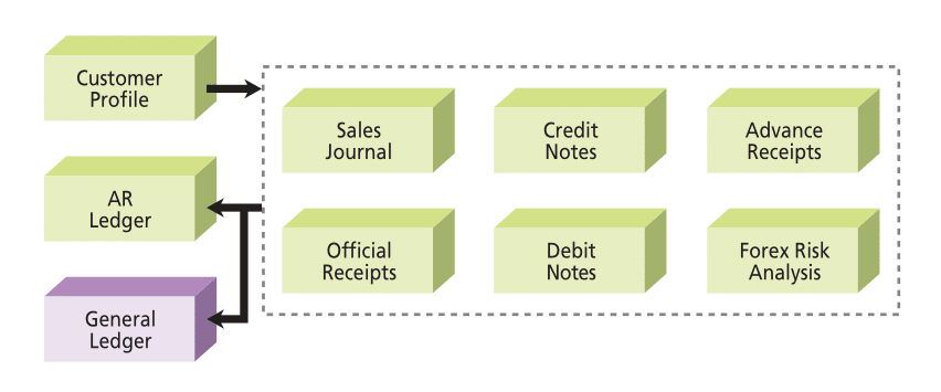 Accounts Receivable