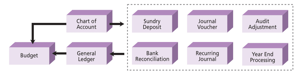 General Ledger